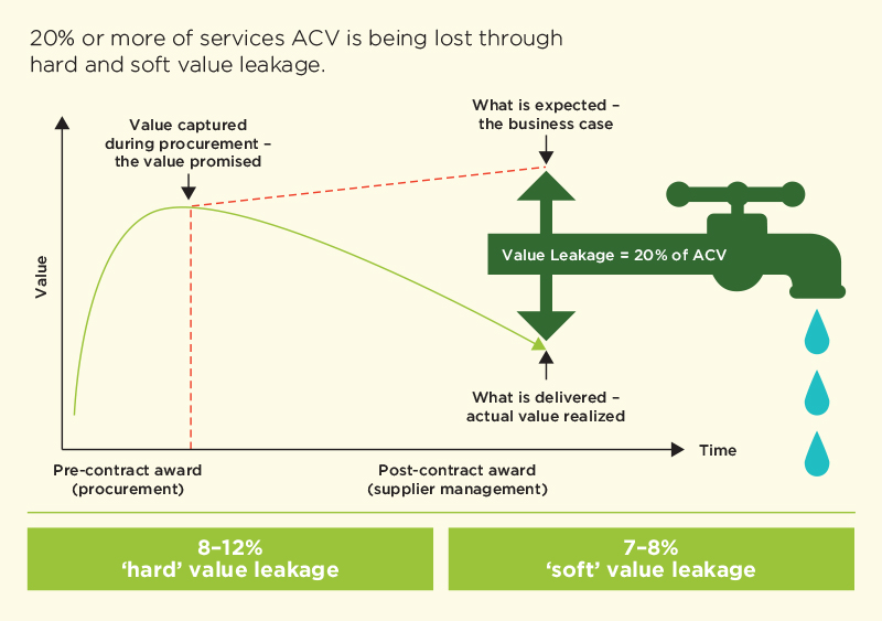 Outsourced Services: 20% or more of services ACV is being lost through hard and soft value leakage.